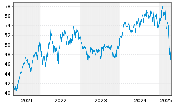 Chart Xtr.(IE)-MSCI USA Health Care - 5 Jahre