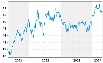 Chart Xtr.(IE)-MSCI USA Health Care - 5 Jahre