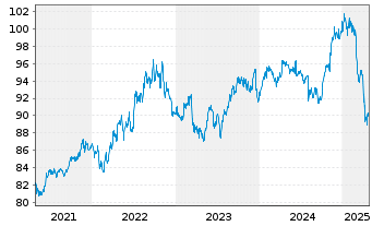 Chart iShs DL Co.Bd In.Ra.Hgd U.ETF - 5 Years