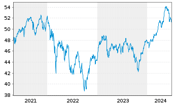 Chart iShs IV-MSCI EMU M.Cap UCI.ETF - 5 Jahre