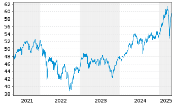 Chart iShs IV-MSCI EMU M.Cap UCI.ETF - 5 Jahre