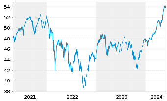 Chart iShs IV-MSCI EMU M.Cap UCI.ETF - 5 Years