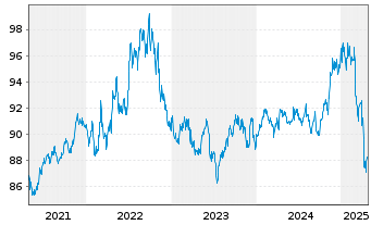 Chart iShsIV-DL Sh.Dur.Corp Bd U.ETF - 5 Jahre