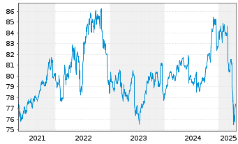 Chart iShsIV-DL Sh.Du.H.Y.C.Bd U.ETF - 5 années