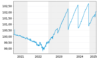 Chart iShsIV-EO Ultrashort Bd U.ETF - 5 Years