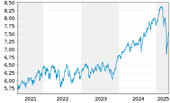 Chart iShsVI-Inc. and Div. UCITS ETF - 5 Jahre