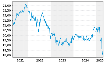 Chart I.M.III-I.US H.Yld Fa.Ang.UETF - 5 Jahre