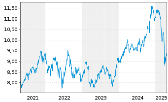 Chart iShsIV-Edge MSCI USA S.F.U.ETF - 5 Years