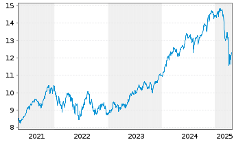 Chart iShsIV-Edge MSCI USA Q.F.U.ETF - 5 Years