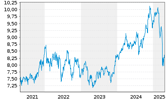 Chart iShsIV-Edge MSCI USA V.F.U.ETF - 5 années