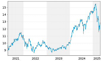 Chart iShsIV-Edge MSCI USA M.F.U.ETF - 5 années