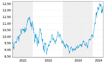 Chart iShsIV-Edge MSCI USA M.F.U.ETF - 5 Years