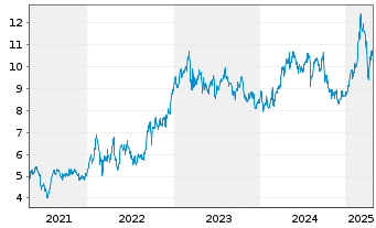 Chart Bank of Ireland Group PLC - 5 Years