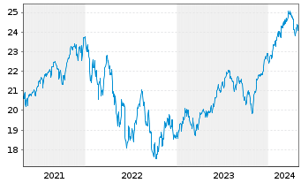 Chart UBS(Irl)ETF - S&P 500 U.ETF - 5 Years