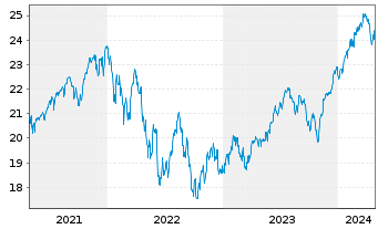 Chart UBS(Irl)ETF - S&P 500 U.ETF - 5 années