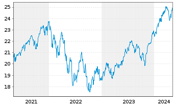 Chart UBS(Irl)ETF - S&P 500 U.ETF - 5 Years