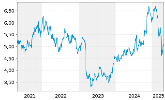 Chart iShsV-S&P U.S. Banks UCITS ETF - 5 années