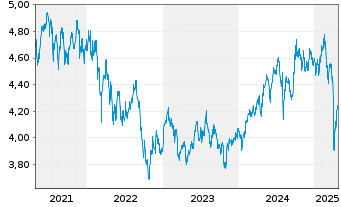 Chart iShsII-Core MSCI EM IMI U.ETF - 5 Years