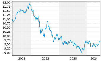 Chart Xtr.(IE)-USD ESG EM Bd Q.We.UE - 5 années
