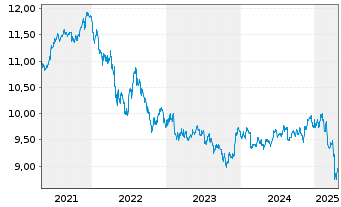 Chart Xtr.(IE)-USD ESG EM Bd Q.We.UE - 5 Years