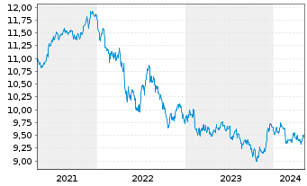 Chart Xtr.(IE)-USD ESG EM Bd Q.We.UE - 5 Jahre