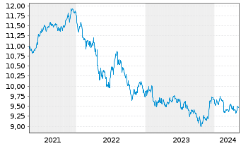 Chart Xtr.(IE)-USD ESG EM Bd Q.We.UE - 5 années