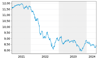 Chart Xtr.(IE)-USD ESG EM Bd Q.We.UE - 5 Jahre