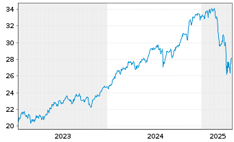 Chart UBS(Irl)ETF-MSCI USA U.ETF - 5 Years