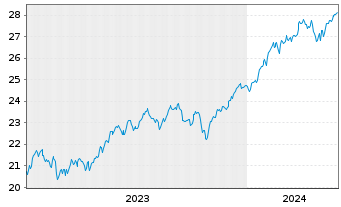 Chart UBS(Irl)ETF-MSCI USA U.ETF - 5 Years