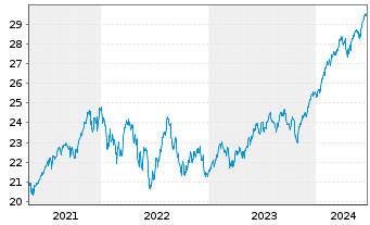 Chart UBS(Irl)ETF-MSCI WORLD U.ETF - 5 Years