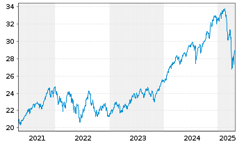 Chart UBS(Irl)ETF-MSCI WORLD U.ETF - 5 années