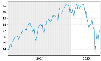 Chart UBS(Irl)ETF-M.USA hd t.EO U.E. - 5 Years