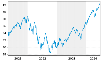 Chart UBS(Irl)ETF-M.USA hd t.EO U.E. - 5 Jahre