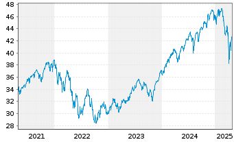 Chart UBS(Irl)ETF-M.USA hd t.EO U.E. - 5 Jahre