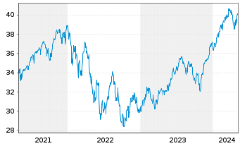 Chart UBS(Irl)ETF-M.USA hd t.EO U.E. - 5 années