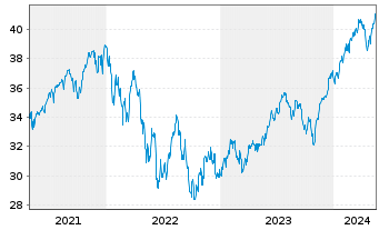 Chart UBS(Irl)ETF-M.USA hd t.EO U.E. - 5 Years
