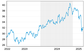 Chart First T.Gl.Fds-US Eq.Inc.U.ETF USD - 5 années