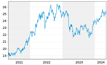 Chart WisdomTree US Equity Income UCITS ETF - Acc - 5 années