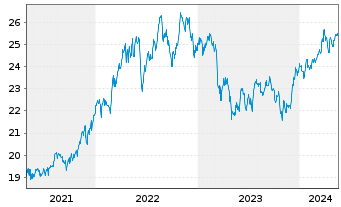 Chart WisdomTree US Equity Income UCITS ETF - Acc - 5 Years