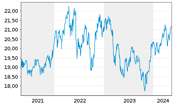 Chart WisdomTree US Equity Income UCITS ETF - EUR Hedged - 5 Jahre