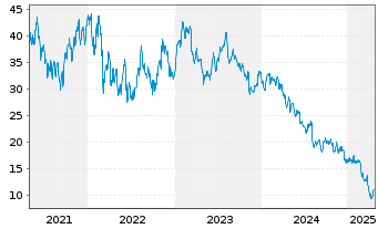 Chart Adient PLC - 5 années