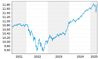 Chart PFIS E.-EO S-T.HY C.B.IS U.ETF - 5 Years