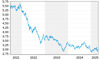 Chart iShsIV-DL Treas.Bd 20+yr U.ETF - 5 années