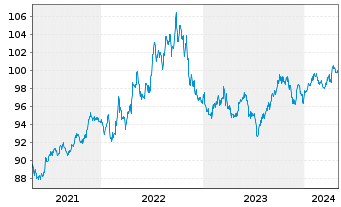Chart JPM ICAV-BetaB.US Treas.Bd1-3y - 5 Years