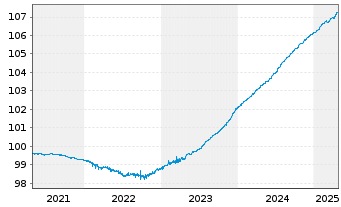 Chart JPM ICAV-EO Ultra-Sh.Inc.U.ETF - 5 Jahre