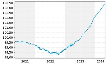 Chart JPM ICAV-EO Ultra-Sh.Inc.U.ETF - 5 Jahre