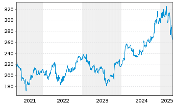 Chart Willis Towers Watson PLC - 5 Years