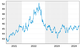Chart Vanguard USD Corp.1-3 Yr Bd U. - 5 Years