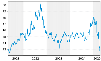 Chart Vanguard USD Corp.1-3 Yr Bd U. - 5 années