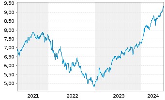 Chart iShs V-S&P 500 Commun.S.UC.ETF - 5 Jahre
